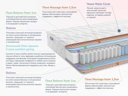 Матрас Димакс Relmas Foam 3Zone 34